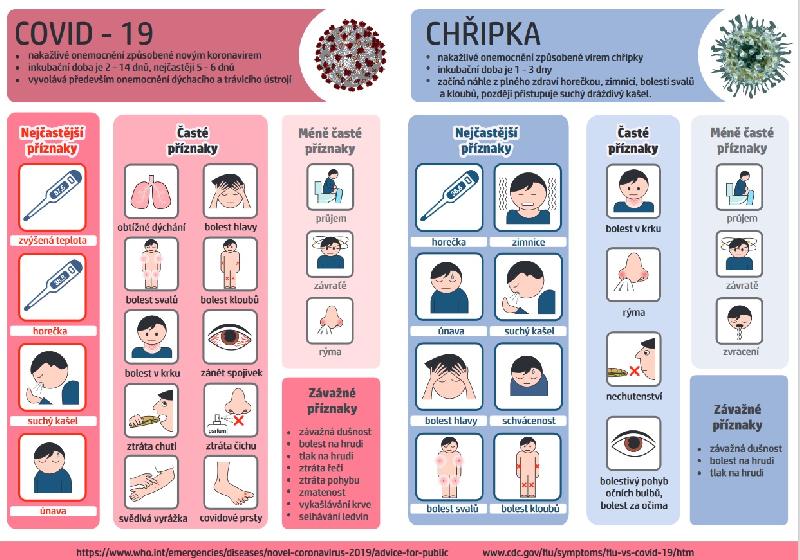 Rozdíl mezi nákazou COVID-19 a CHŘIPKOU