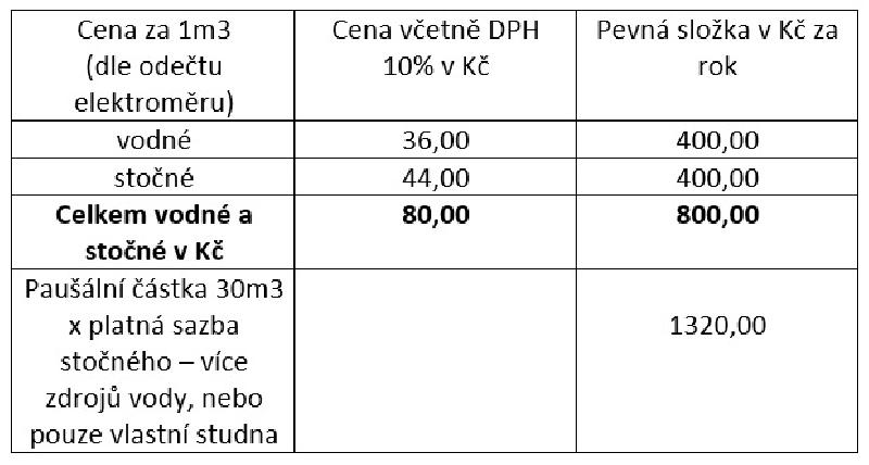 Zastupitelstvo městyse Bobrová na svém zasedání dne 20.12.2021, usn. č.25/2021, rozhodlo o zvýšení c