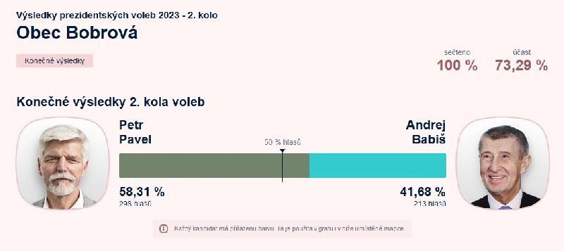 Výsledky prezidentských voleb 2023 - 2. kolo Městys Bobrová